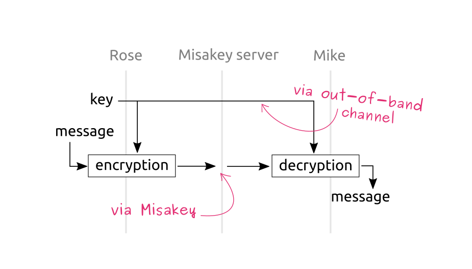 the most trivial way to setup end-to-end encryption