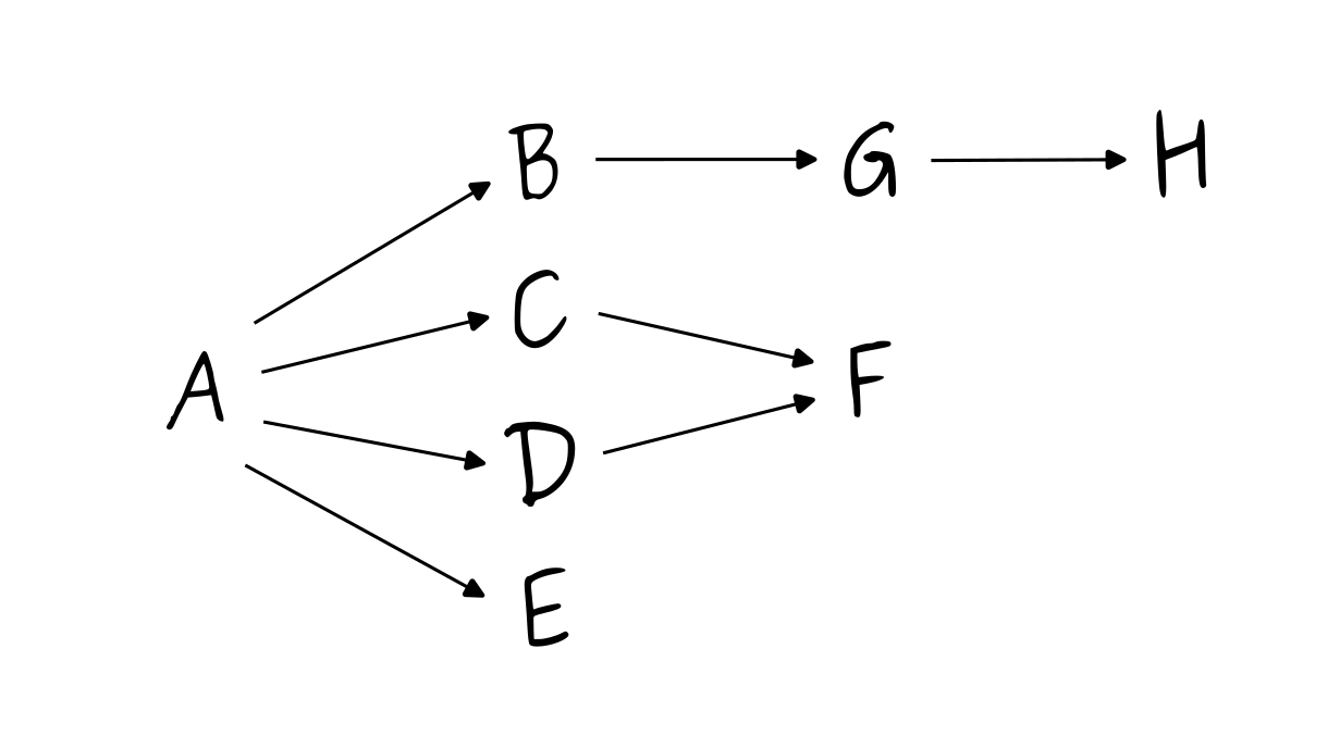 the dependency graph