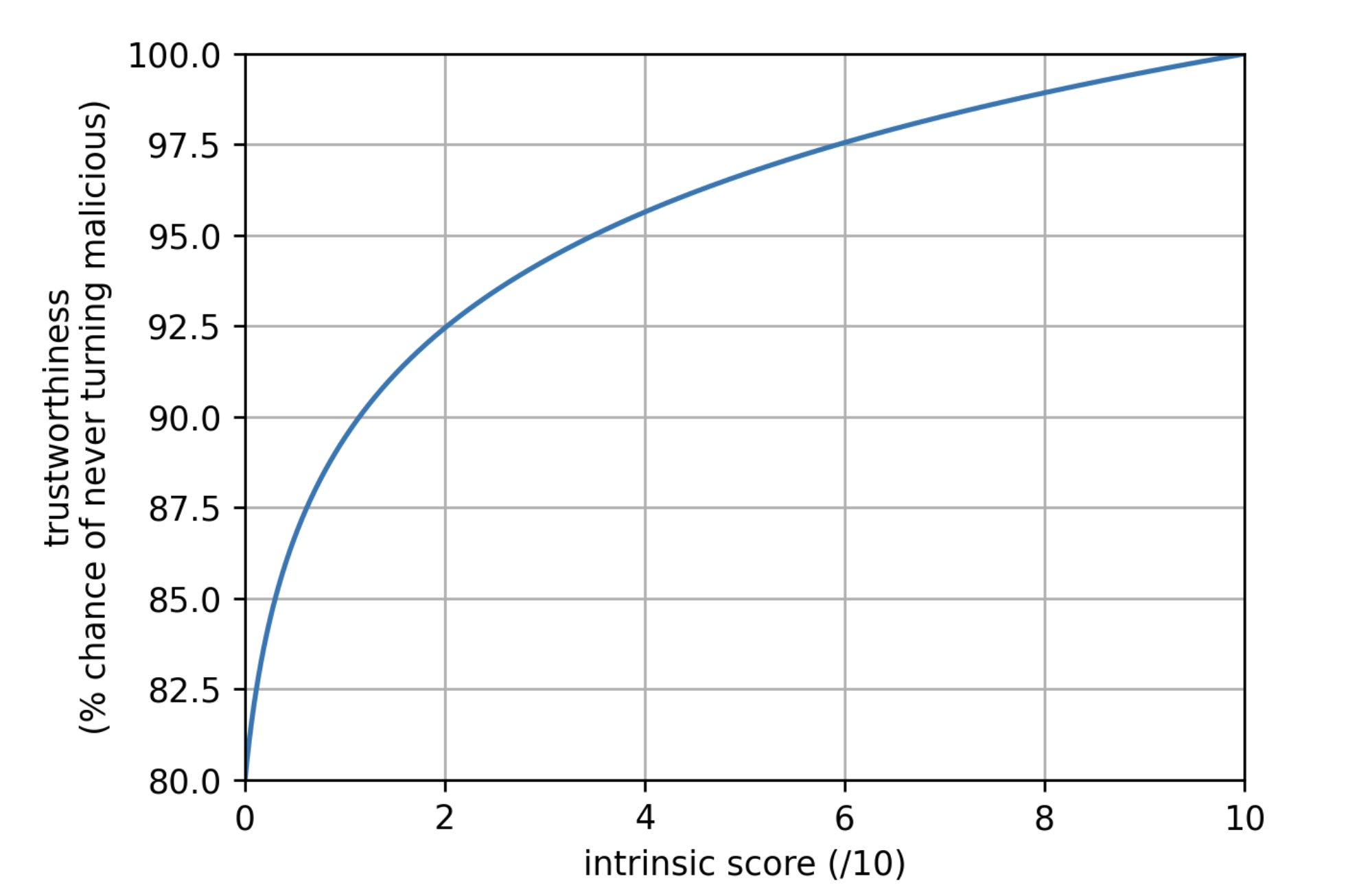 plot of the suggested trustworthiness function