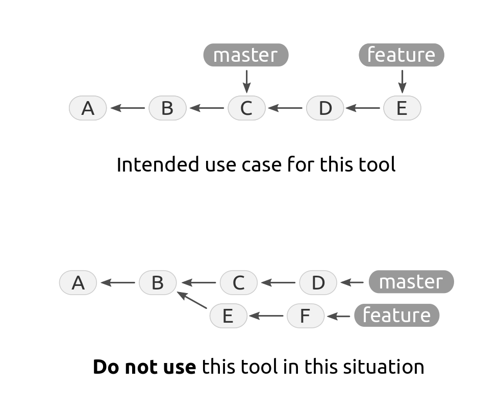 Illustration of the use case this tool is for, and the one where you should not use it